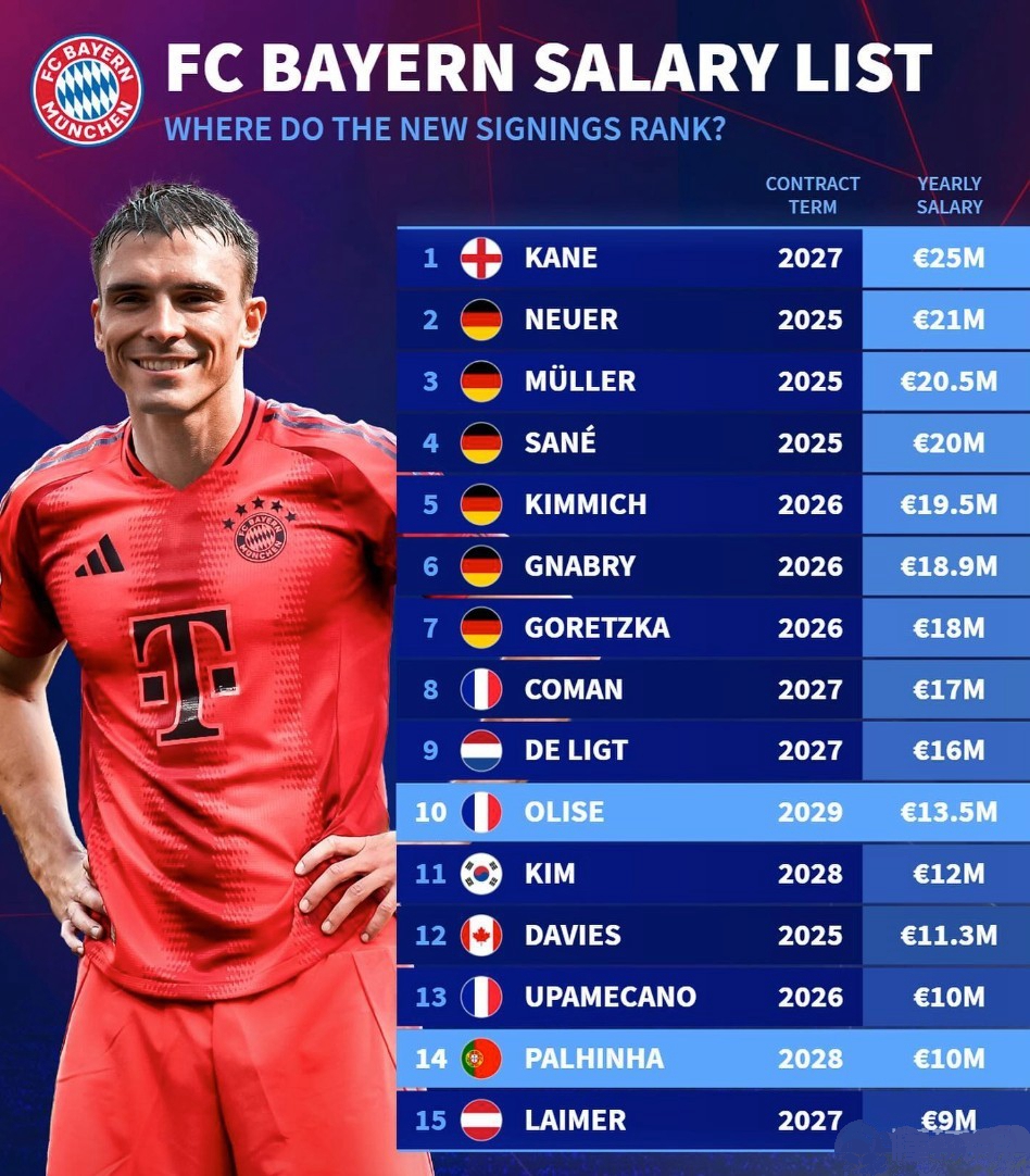 นักเตะ 15 อันดับเงินเดือนประจำปีก่อนหักภาษีที่บาเยิร์นมิวนิค
